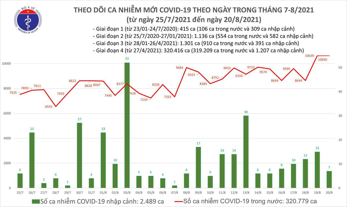 Tối 20/8: Thêm 10.657 ca COVID-19, Bình Dương có số mắc cao nhất với 4.223 ca Ảnh 1