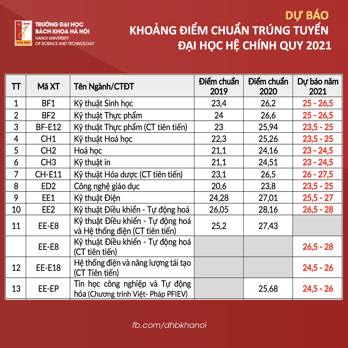 Dự báo điểm chuẩn trường Đại học Bách khoa Hà Nội: Cao nhất có thể lên đến 29 điểm Ảnh 1