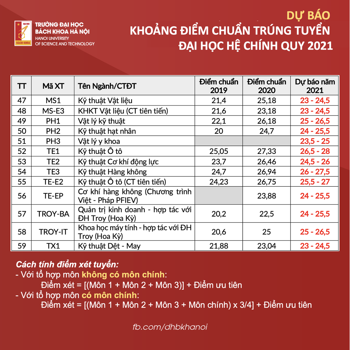 Dự báo điểm chuẩn trường Đại học Bách khoa Hà Nội: Cao nhất có thể lên đến 29 điểm Ảnh 4