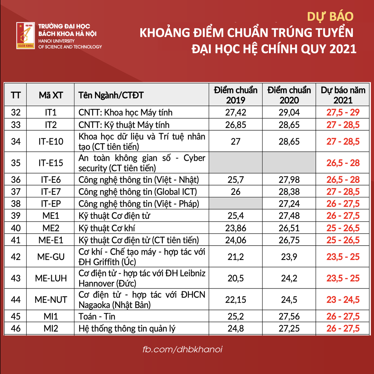 Dự báo điểm chuẩn trường Đại học Bách khoa Hà Nội: Cao nhất có thể lên đến 29 điểm Ảnh 3