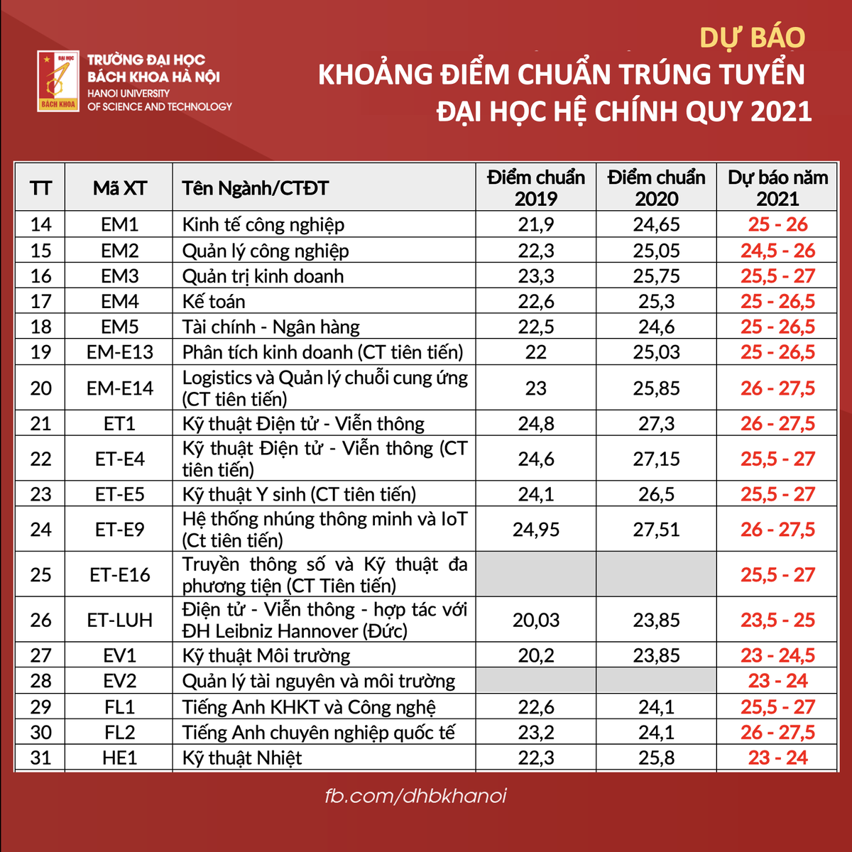 Dự báo điểm chuẩn trường Đại học Bách khoa Hà Nội: Cao nhất có thể lên đến 29 điểm Ảnh 2