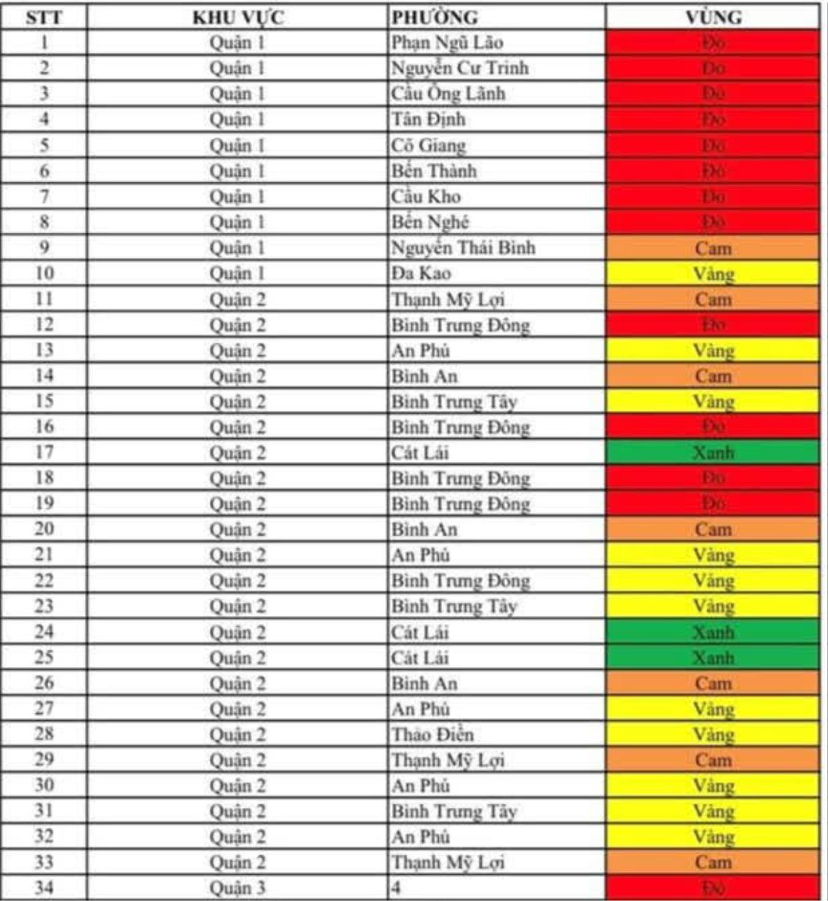 Sự thật về 'bảng phân vùng dịch bệnh COVID-19' ở TP.HCM đang lan truyền trên mạng xã hội Ảnh 1