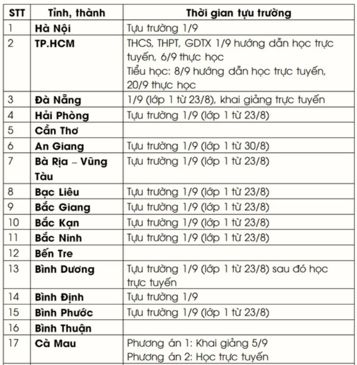 Cập nhật: Lịch tựu trường mới nhất của 63 tỉnh, thành trên cả nước Ảnh 2