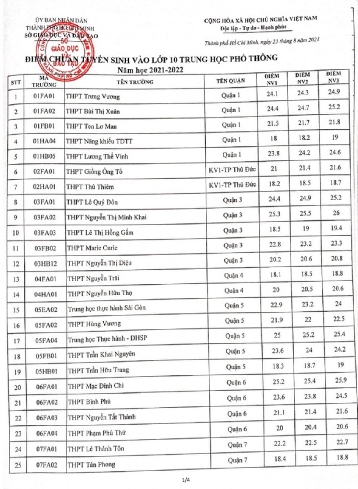 TP.HCM công bố điểm chuẩn vào lớp 10, trường lấy cao nhất là 26,3 điểm Ảnh 2