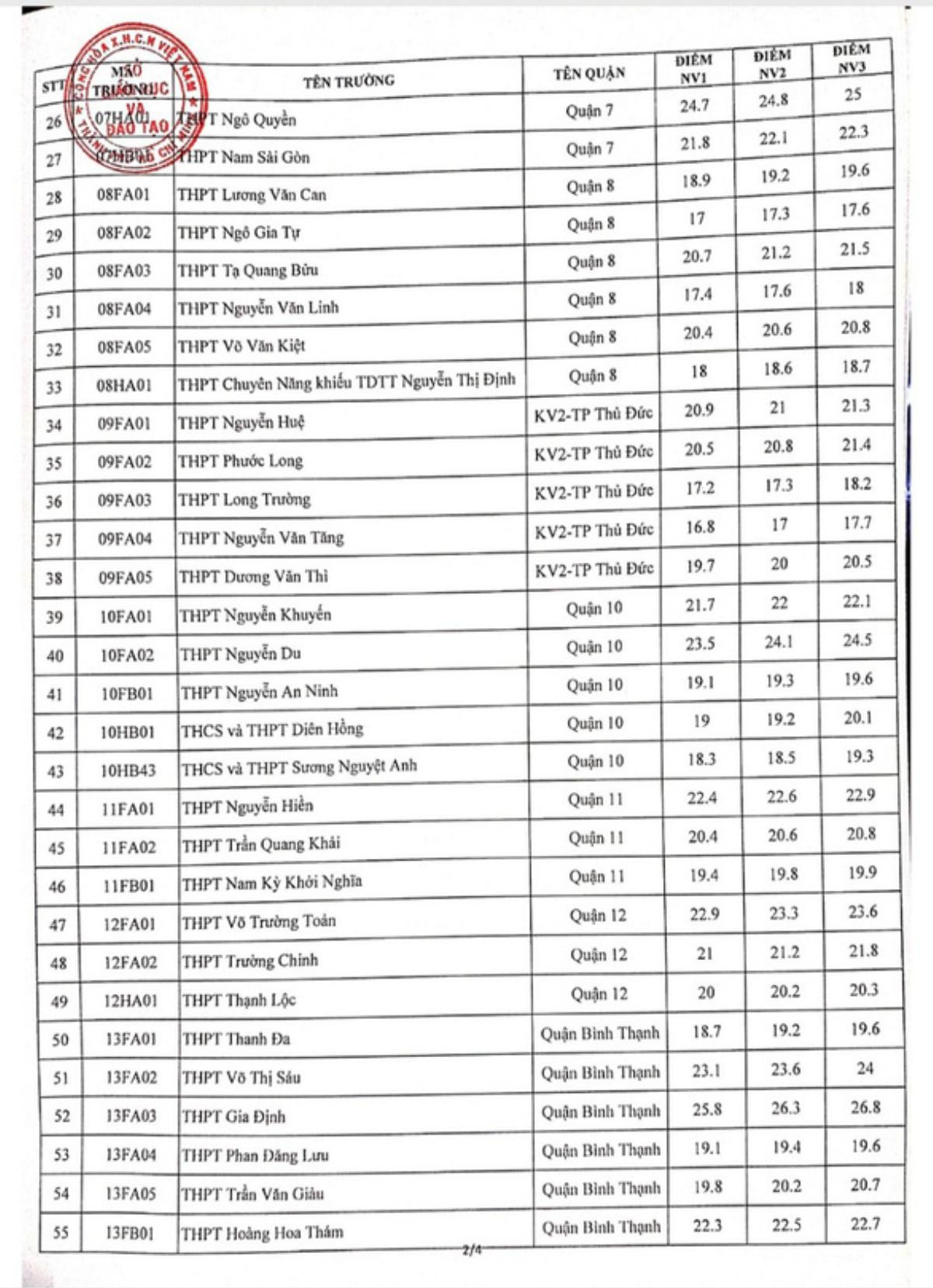 TP.HCM công bố điểm chuẩn vào lớp 10, trường lấy cao nhất là 26,3 điểm Ảnh 3