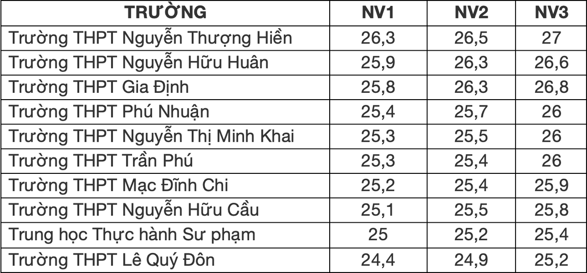 10 trường THPT có điểm chuẩn vào lớp 10 cao nhất TP.HCM: Nhiều trường bứt phá Ảnh 1