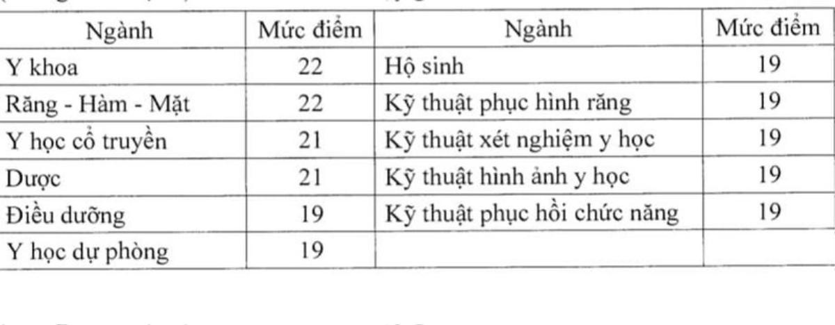 Bộ GD-ĐT công bố điểm sàn xét tuyển nhóm ngành sức khỏe và sư phạm Ảnh 1