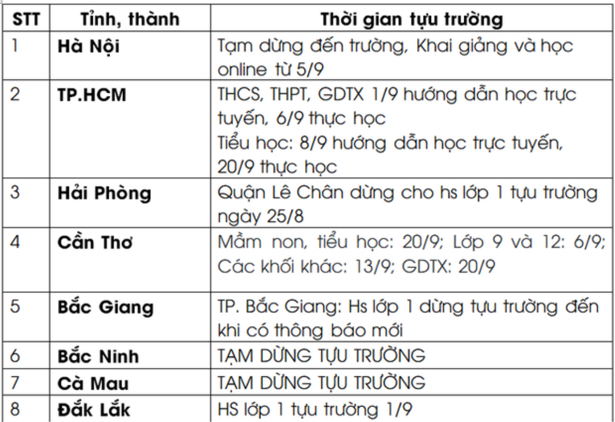 Cập nhật: 18 địa phương tạm dừng đến trường hoặc lùi tựu trường, khai giảng năm học mới Ảnh 1