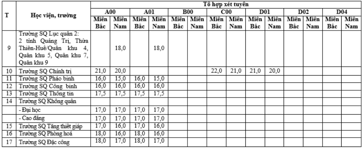 Các trường quân đội công bố điểm sàn xét tuyển năm 2021: Cao nhất 25,5 điểm Ảnh 2