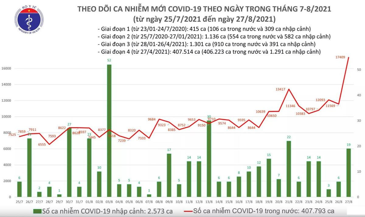 Tối 27/8: Thêm 12.920 ca mắc COVID-19, cao hơn 1.345 ca so với hôm qua Ảnh 1