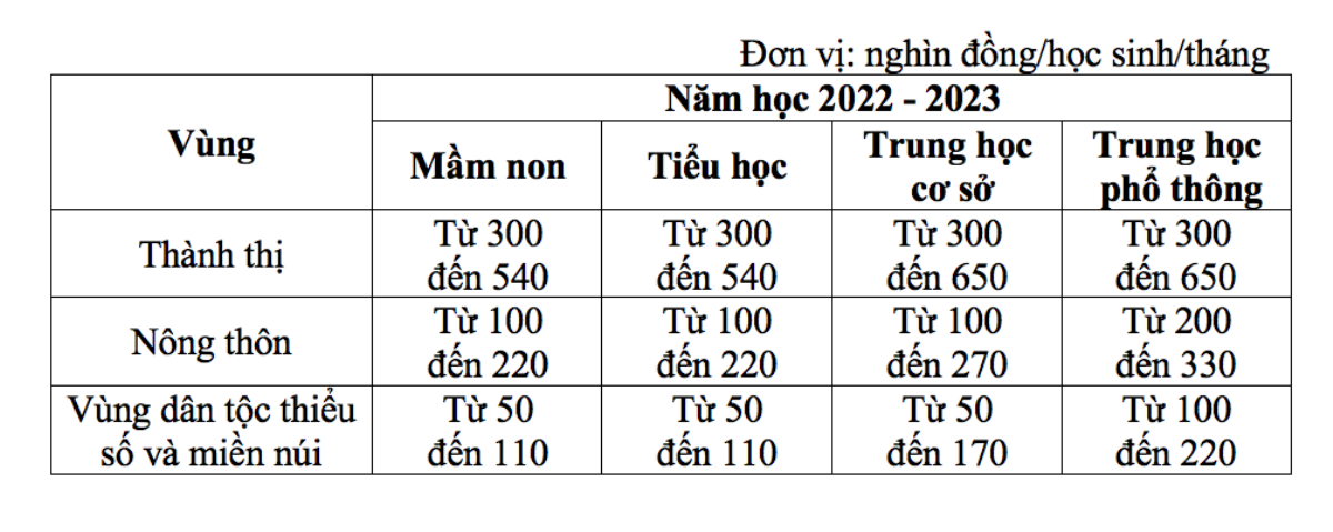 Mức học phí mới nhất với học sinh từ mầm non tới trung học phổ thông Ảnh 1