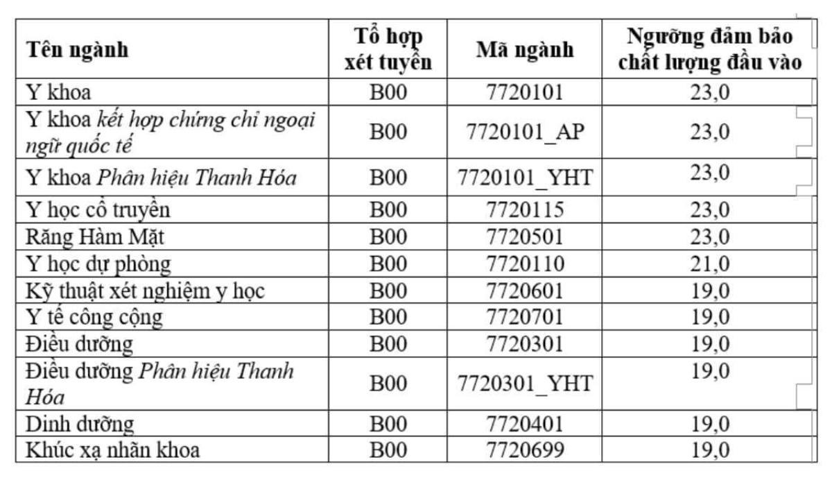 Đại học Y Hà Nội công bố điểm sàn, cao nhất 23 điểm Ảnh 1