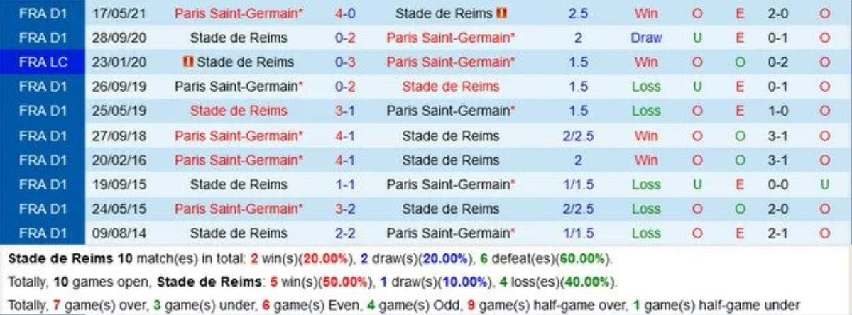 Reims vs PSG, 1h45 ngày 30/8: Messi chào Ligue 1 Ảnh 2