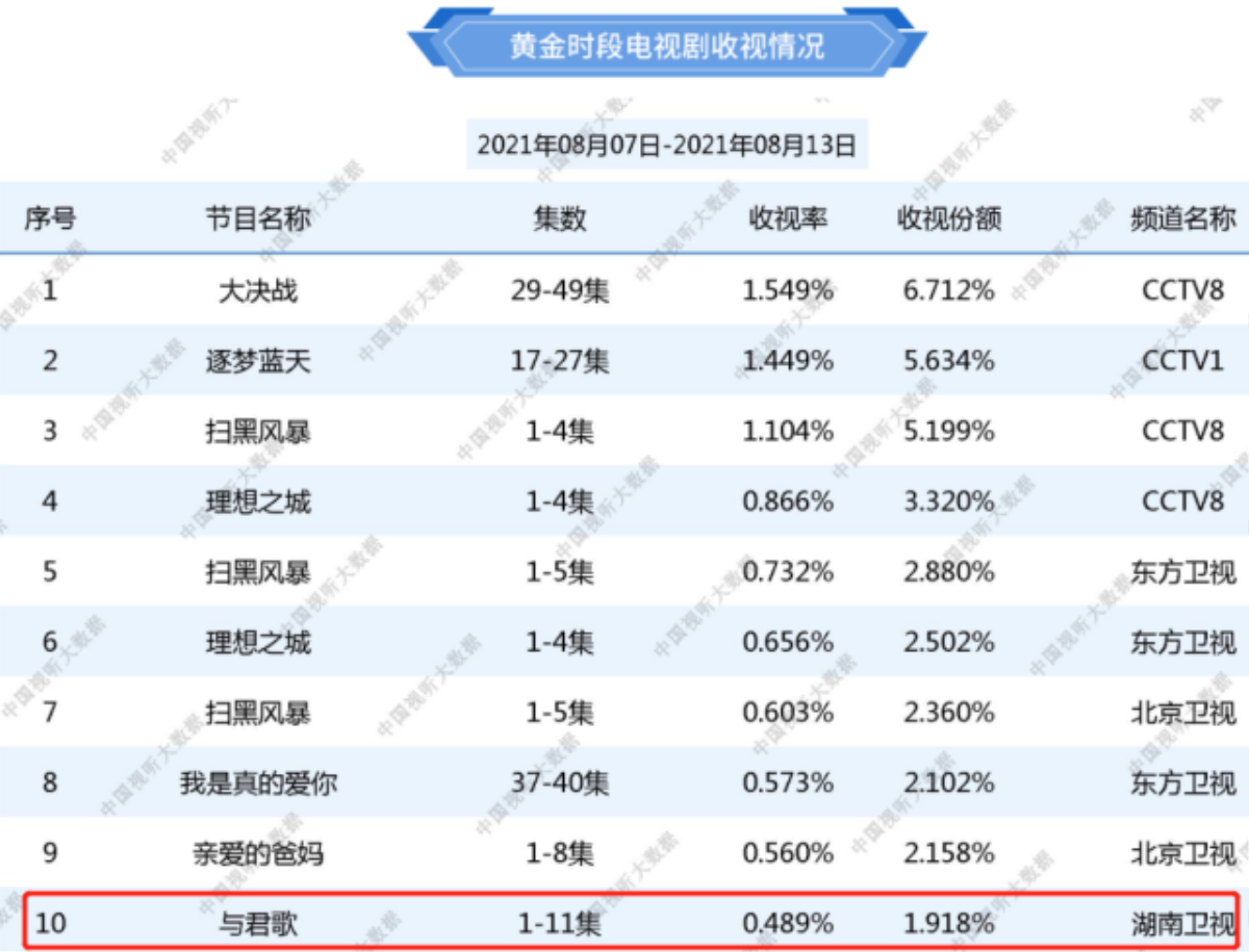 Khi 'Dữ quân ca' flop, liệu 'Dư sinh, xin chỉ giáo nhiều hơn' có cứu được rating đài Hồ Nam? Ảnh 1