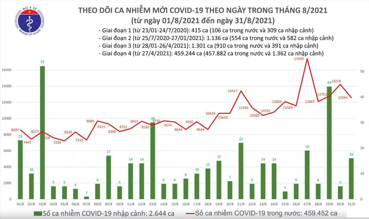 Tối 31/8: Thêm 12.607 ca mắc mới COVID-19, TP.HCM và Bình Dương đã gần 10.000 ca Ảnh 1