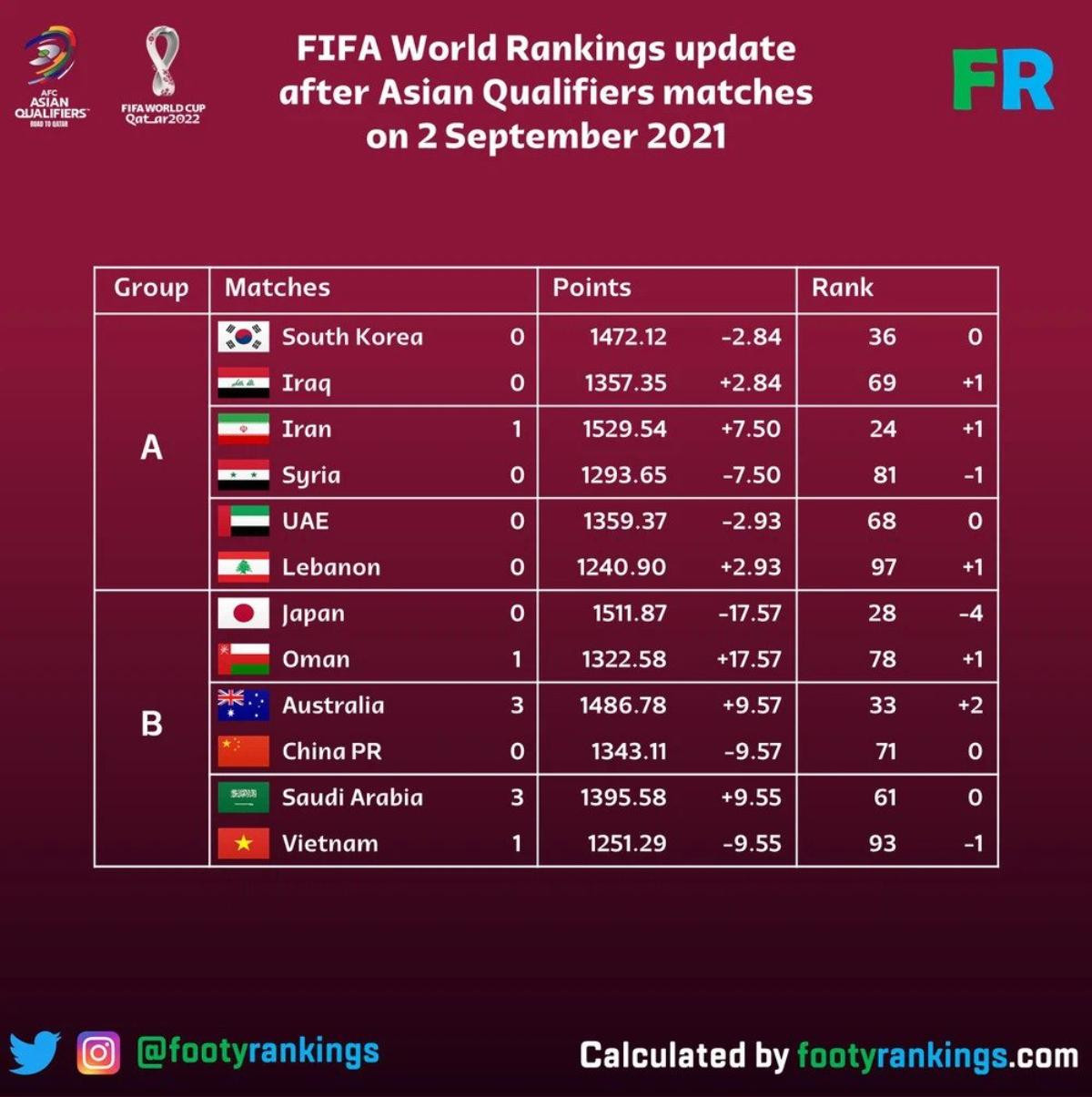 Tuyển Việt Nam bị FIFA trừ điểm nặng sau trận thua Saudi Arabia Ảnh 1