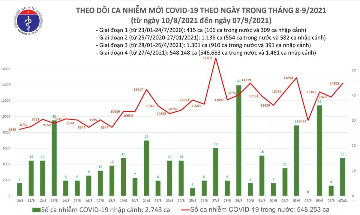 Ngày 7/9: Thêm 14.208 ca mắc COVID-19, cao hơn hôm qua 1.727 ca Ảnh 1