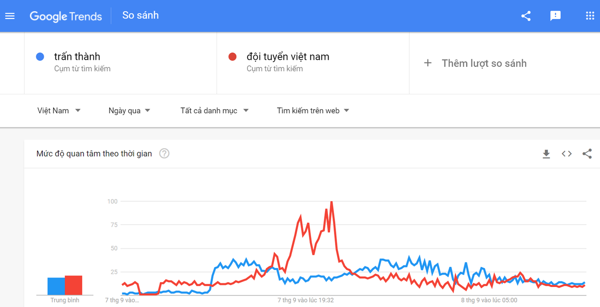 Trấn Thành và Đội tuyển Việt Nam cạnh tranh gay gắt trên Google Trends Ảnh 5