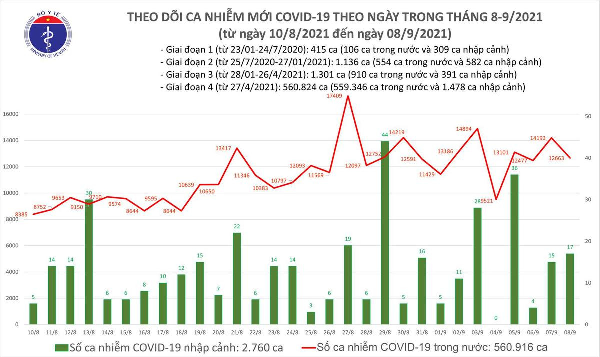 Ngày 8/9: Thêm 12.680 ca mắc COVID-19, TP HCM và Bình Dương gần 10.500 ca Ảnh 1