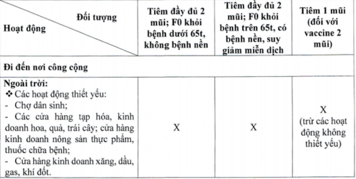 'Thẻ xanh Covid-19' ở TP.HCM được áp dụng cho đối tượng nào và được sử dụng làm gì? Ảnh 2