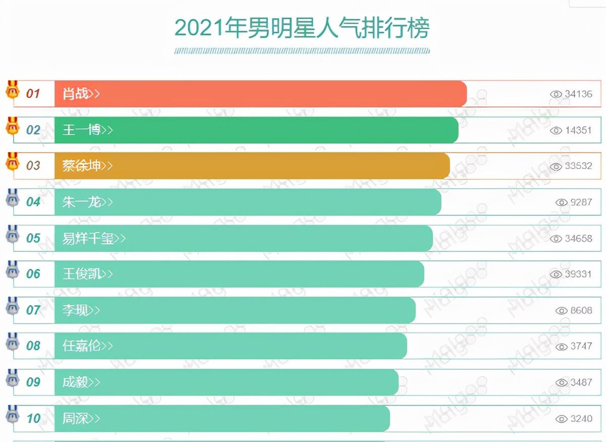 Top 10 nam minh tinh nổi tiếng nhất năm 2021: Tiêu Chiến dẫn đầu, Cung Tuấn bất ngờ out top Ảnh 11