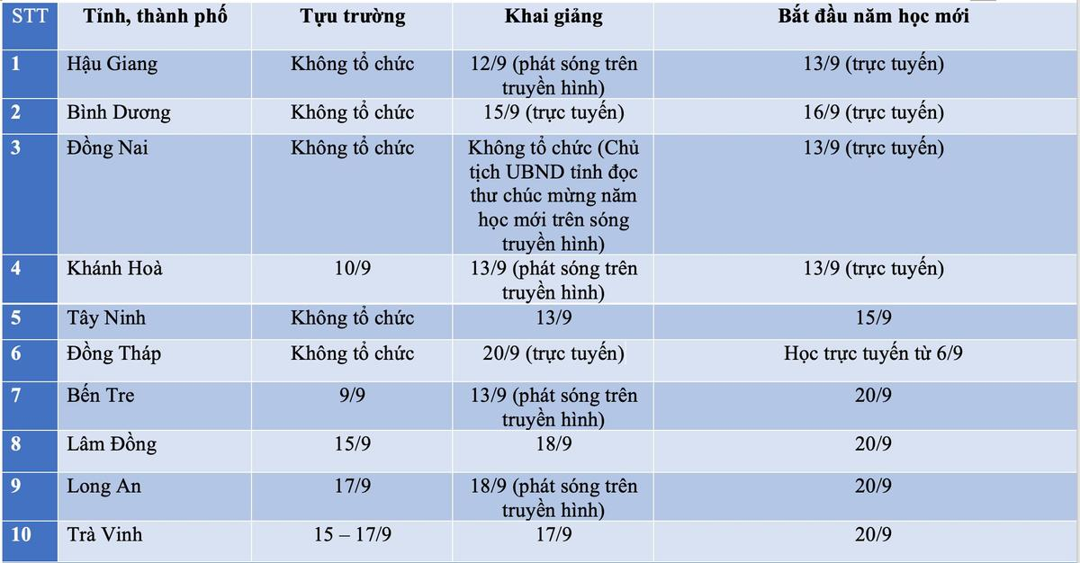 10 địa phương khai giảng muộn năm học 2021 - 2022 Ảnh 1