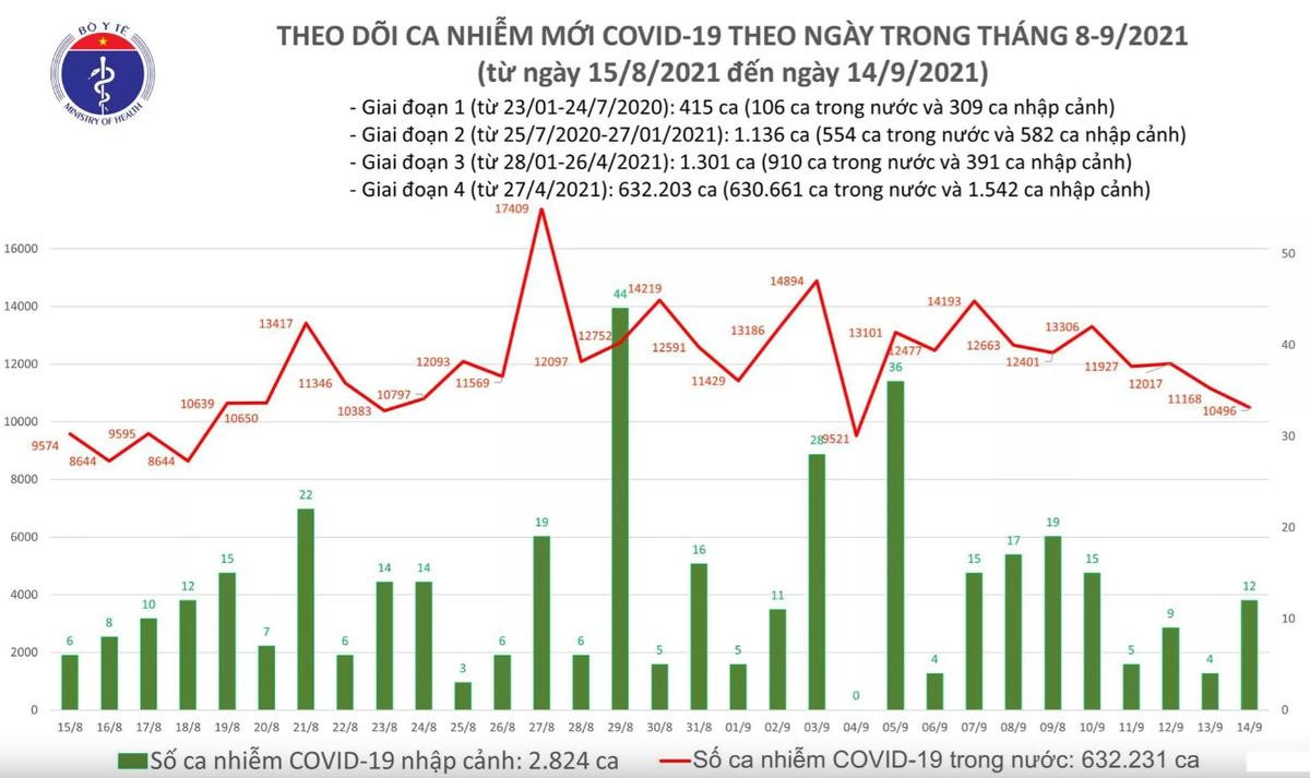 Ngày 14/9: Thêm 10.508 ca mắc COVID-19, trong đó TP HCM và Bình Dương đã gần 8.500 ca Ảnh 1