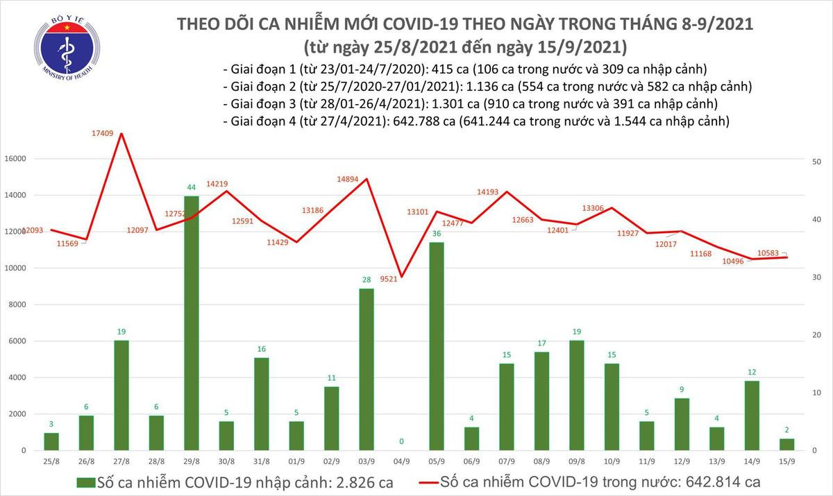 Ngày 15/9: Có 10.585 ca mắc COVID-19, riêng TP HCM đã 5.301 ca Ảnh 1