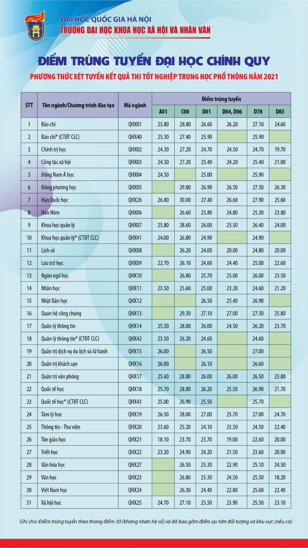 Một ngành học ở trường ĐH Khoa học Xã hội và Nhân văn 2 năm liên tiếp lấy điểm chuẩn 30 Ảnh 1