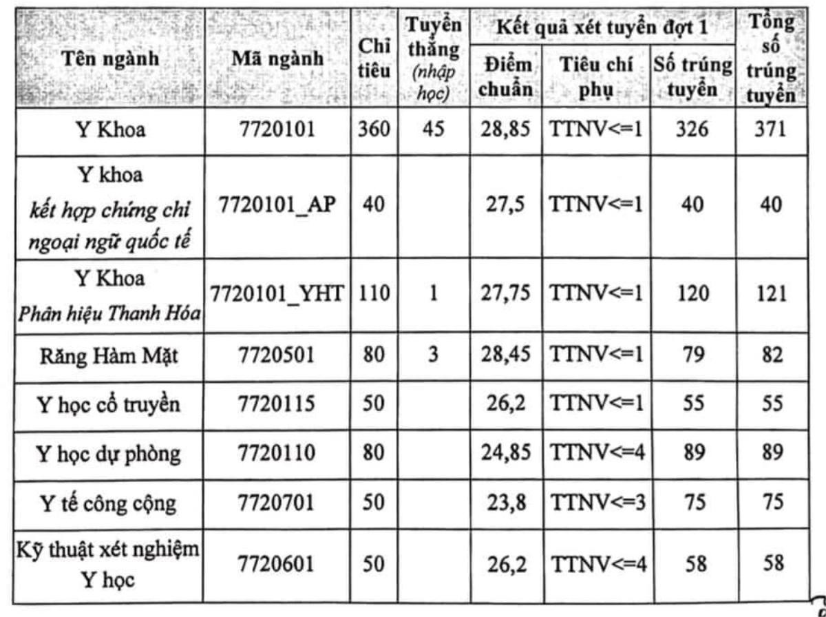 Điểm chuẩn ĐH Y Hà Nội cao nhất 28,85 điểm, nhiều ngành giảm so với năm ngoái Ảnh 1