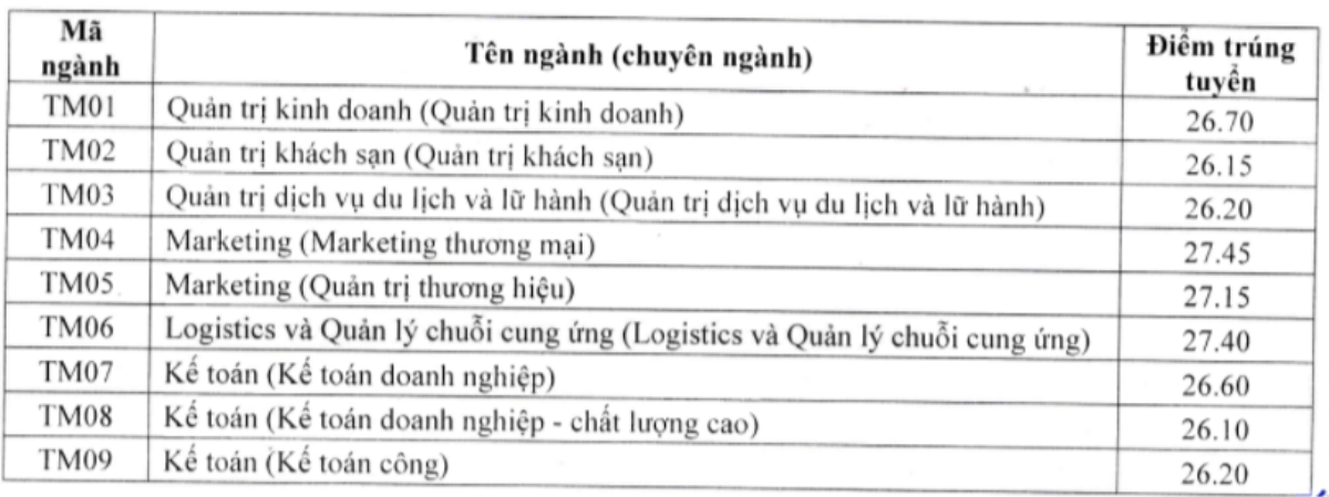 Điểm chuẩn đại học các trường thuộc lĩnh vực kinh tế, ngân hàng đều ở mức cao Ảnh 3