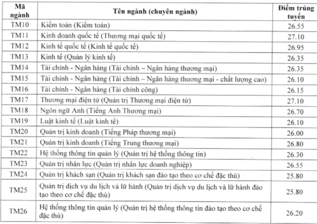 Điểm chuẩn đại học các trường thuộc lĩnh vực kinh tế, ngân hàng đều ở mức cao Ảnh 4