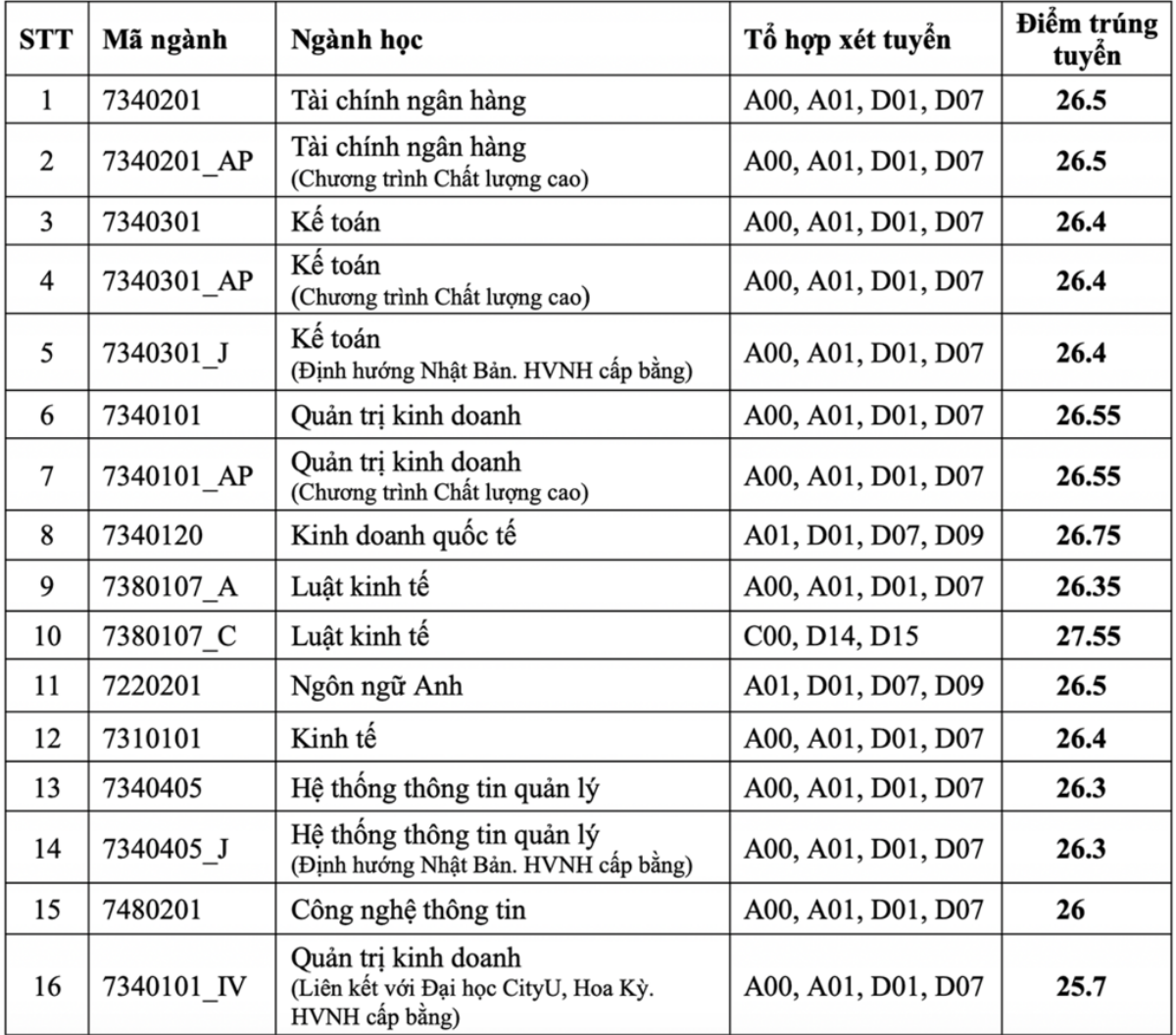 Điểm chuẩn đại học các trường thuộc lĩnh vực kinh tế, ngân hàng đều ở mức cao Ảnh 9