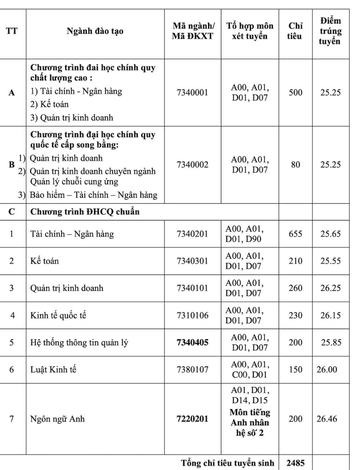 Điểm chuẩn đại học các trường thuộc lĩnh vực kinh tế, ngân hàng đều ở mức cao Ảnh 7