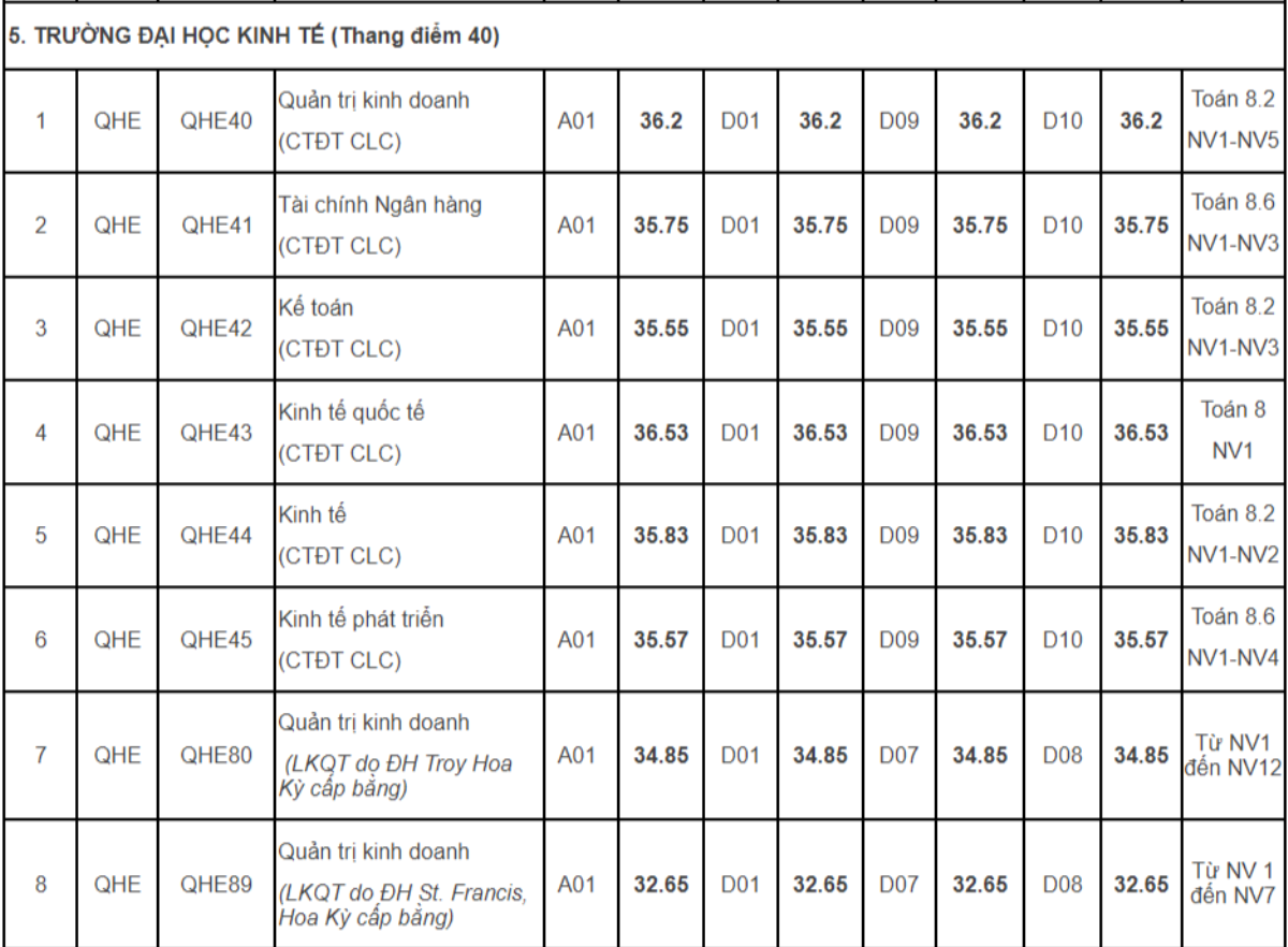 Điểm chuẩn đại học các trường thuộc lĩnh vực kinh tế, ngân hàng đều ở mức cao Ảnh 2
