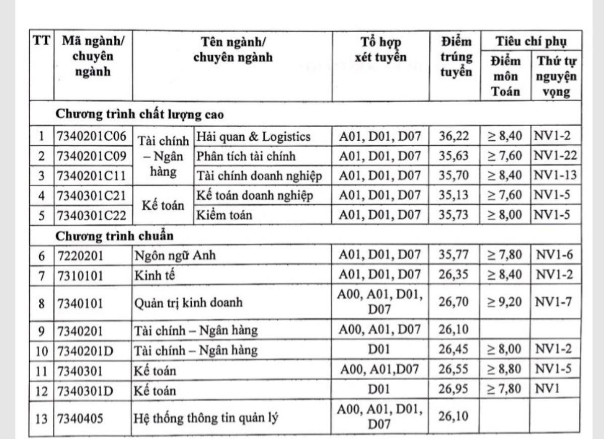 Điểm chuẩn đại học các trường thuộc lĩnh vực kinh tế, ngân hàng đều ở mức cao Ảnh 8