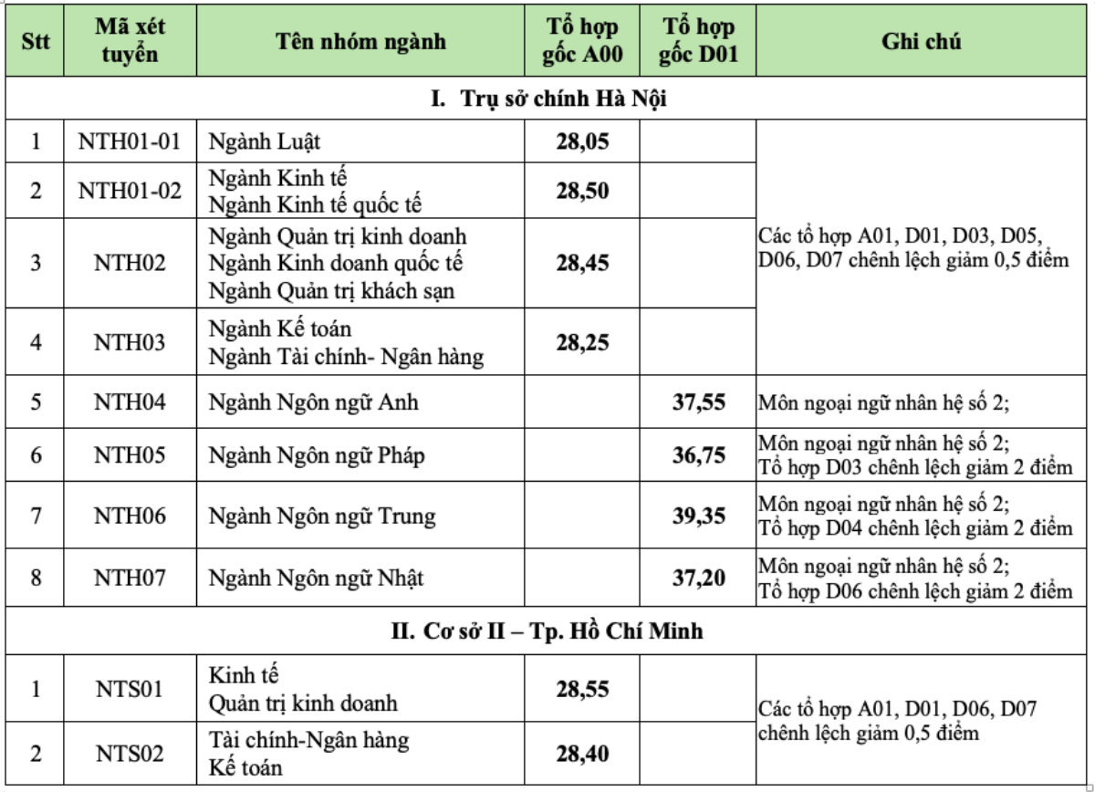 Điểm chuẩn đại học các trường thuộc lĩnh vực kinh tế, ngân hàng đều ở mức cao Ảnh 1