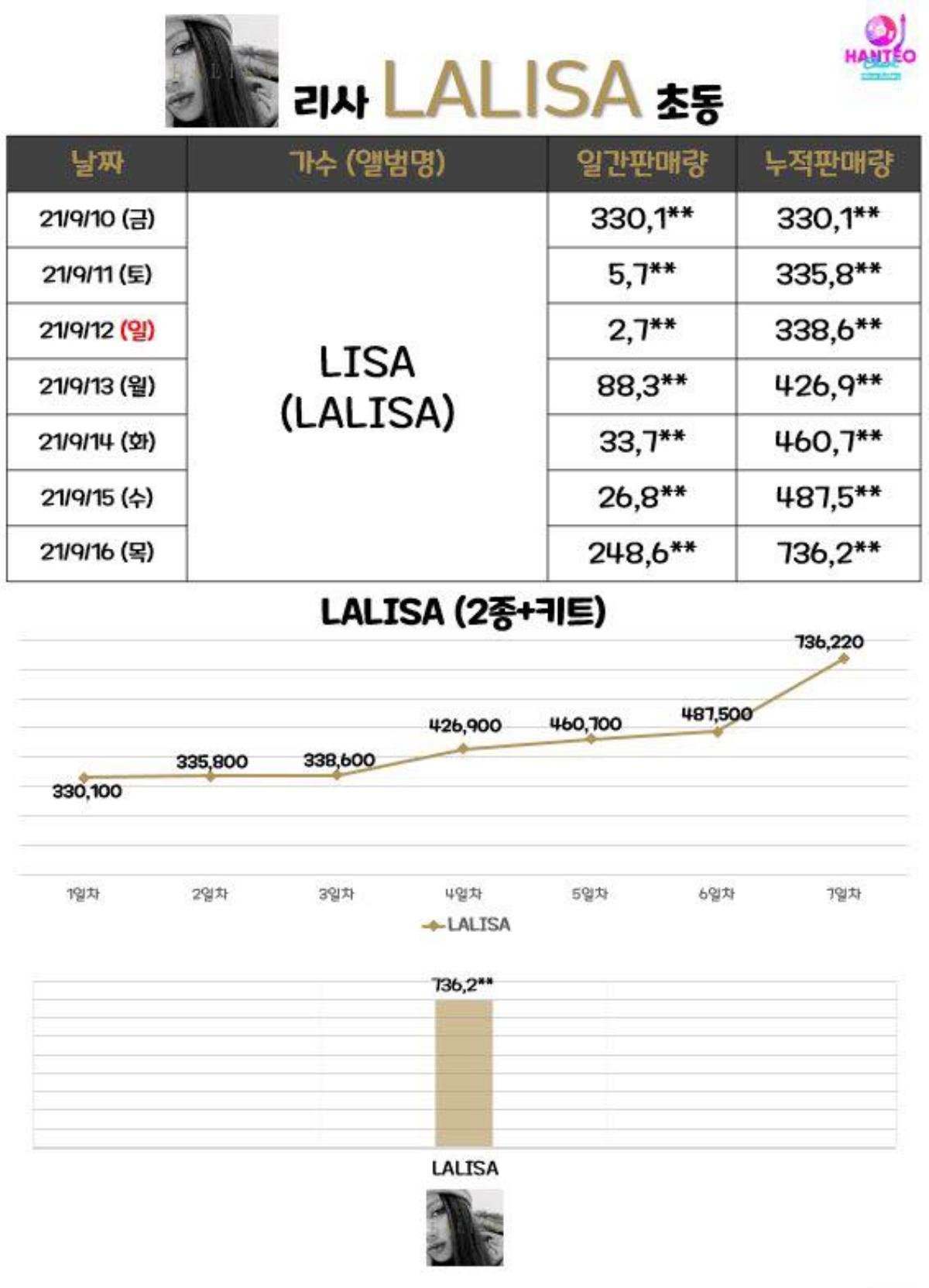 Lisa lập kỉ lục với số lượng album 'khủng', thậm chí 'lấn át' sản phẩm của cả BlackPink Ảnh 3