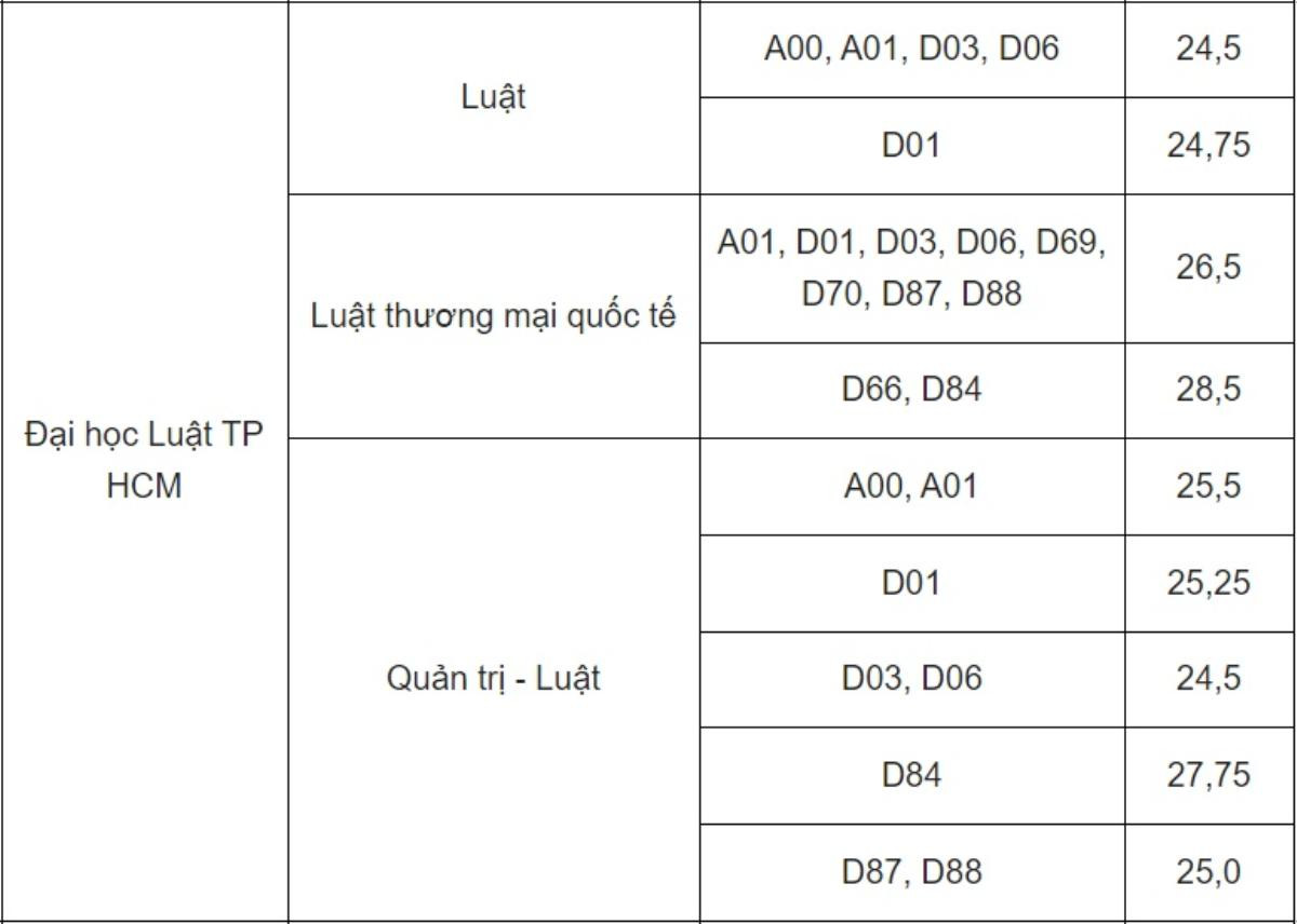 Điểm chuẩn các trường đào tạo ngành Luật, có trường cao nhất lên tới 29,25 điểm Ảnh 3