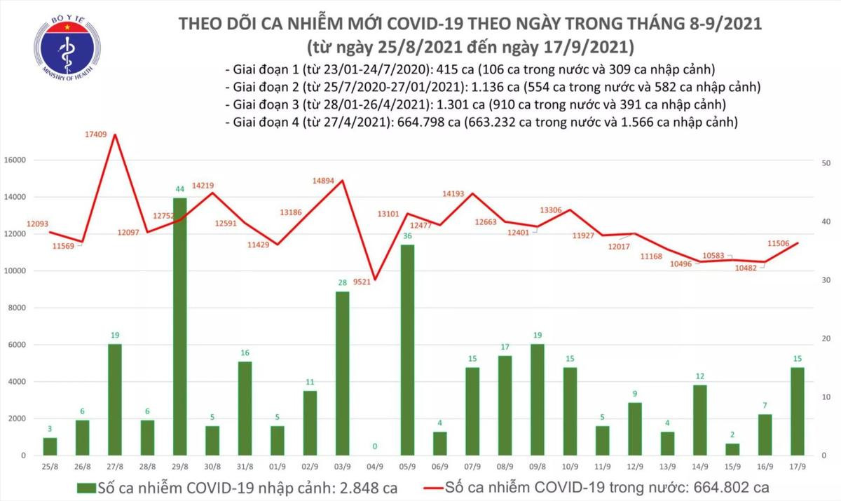 Ngày 17/9: Có 11.521 ca mắc COVID-19, trong đó TP.HCM và Bình Dương đã gần 10.000 ca Ảnh 1