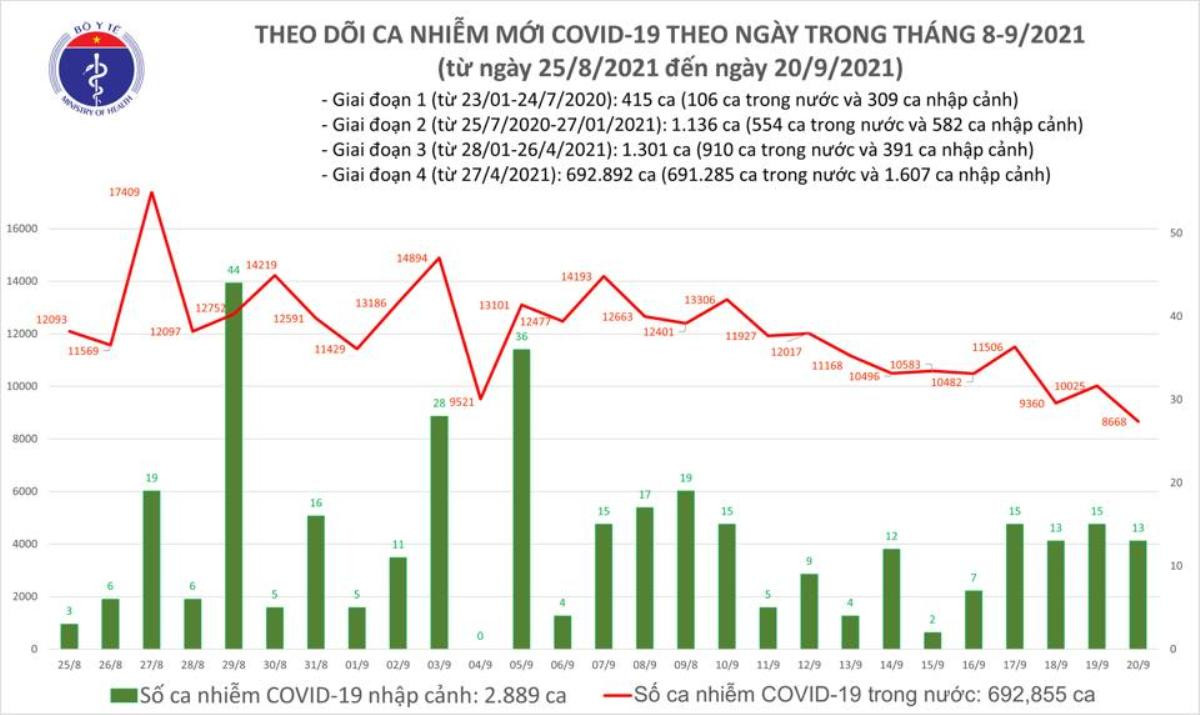 Ngày 20/9: Có 8.681 ca mắc COVID-19, riêng TP.HCM 5.171 ca Ảnh 1