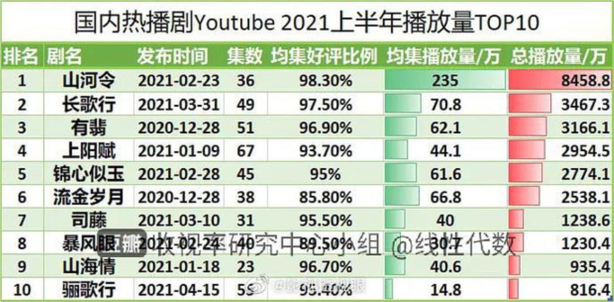 10 phim Hoa ngữ 'ôm' view Youtube khủng nhất nửa đầu 2021: Tiêu Chiến mất ngôi vương vào tay Cung Tuấn Ảnh 8