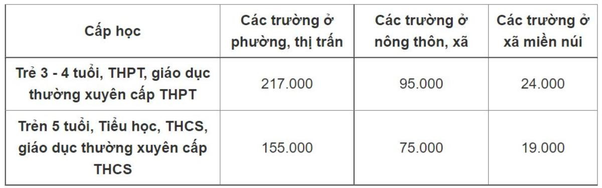 Hà Nội đề xuất giảm 25% học phí cho học sinh khi học trực tuyến Ảnh 2