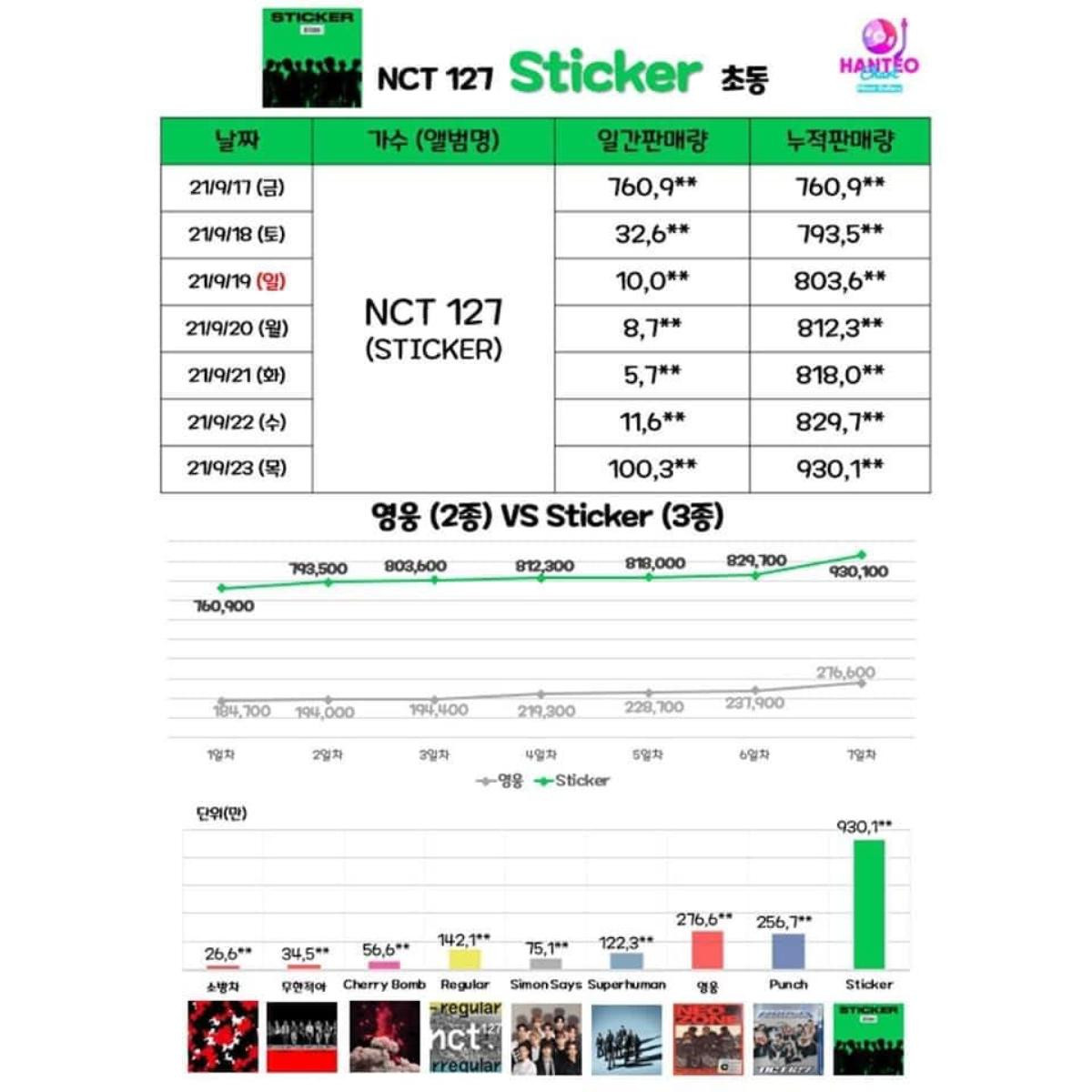 NCT 127 hạ cánh tại top 3 Billboard: Ấn tượng với số album tiêu thụ Ảnh 4