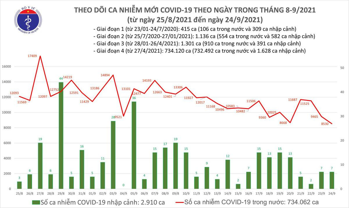 Ngày 24/9: Ghi nhận 8.537 ca mắc COVID-19, thấp nhất trong hơn 1 tháng qua của đợt dịch này Ảnh 1