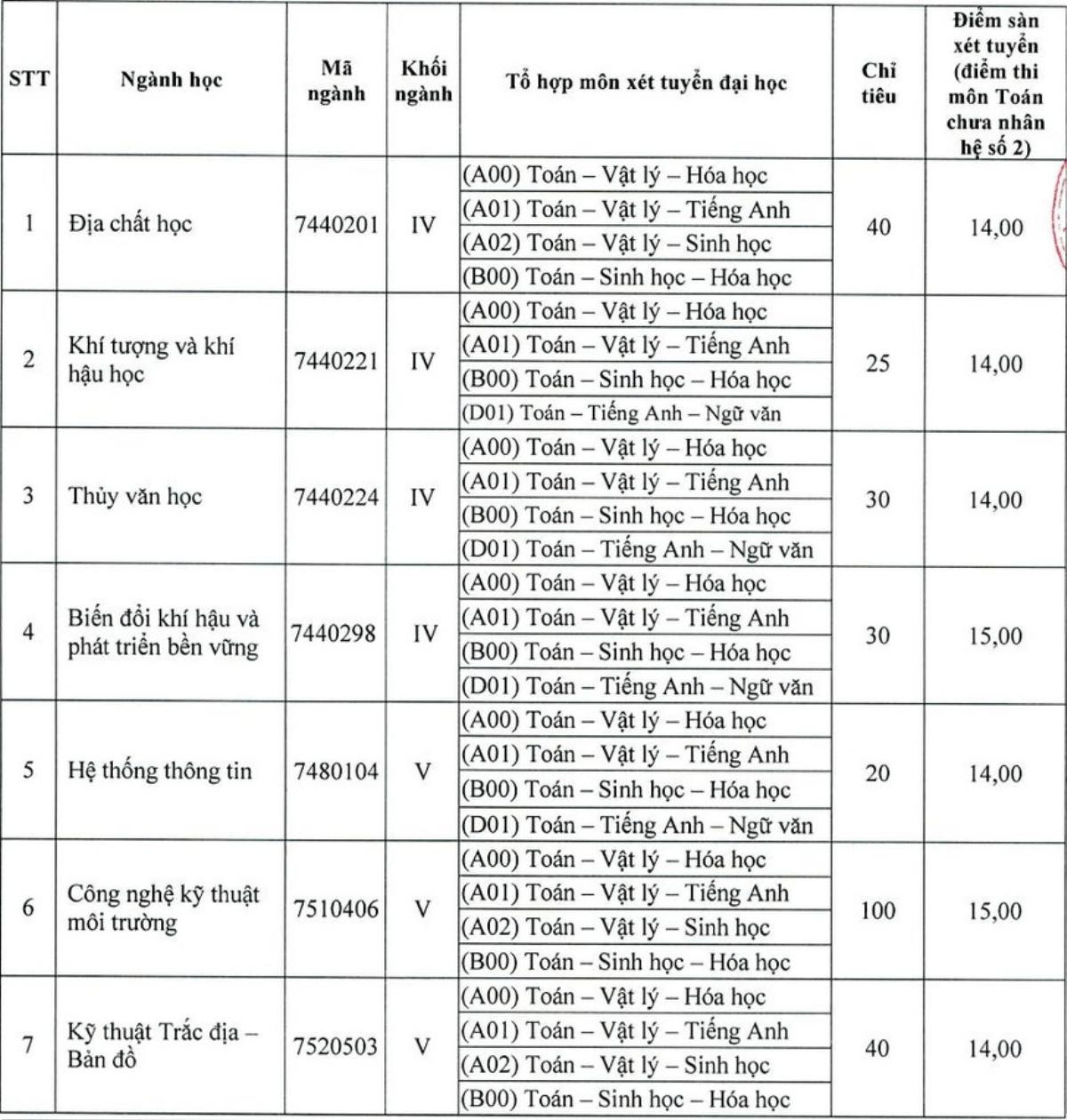 Có ngành học của một trường ở TP.HCM chỉ tuyển được 2 thí sinh Ảnh 1