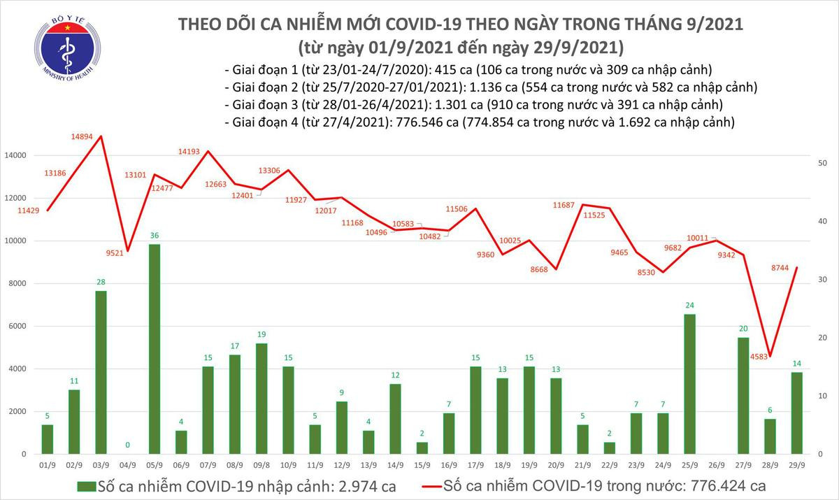 Ngày 29/9: Có 8.758 ca mắc COVID-19, số bệnh nhân khỏi kỷ lục với 23.568 ca Ảnh 1