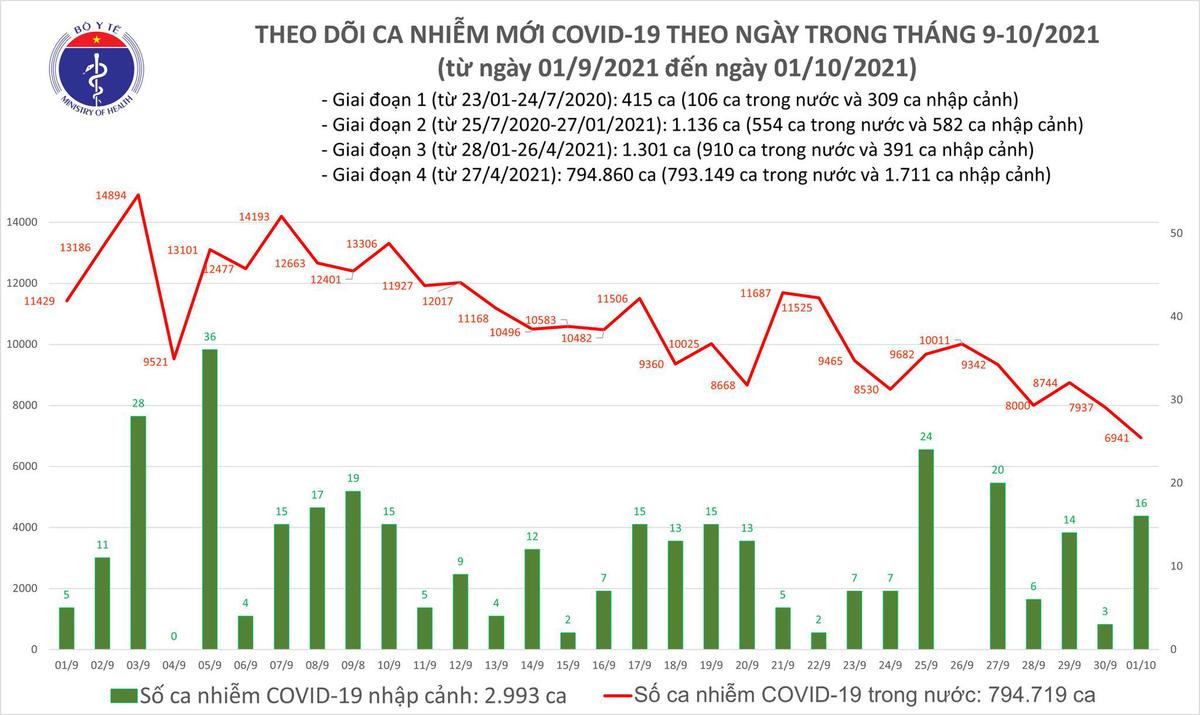 Ngày 1/10: Thêm 6.957 ca mắc COVID-19, kỷ lục mới 27.520 người khỏi bệnh Ảnh 1