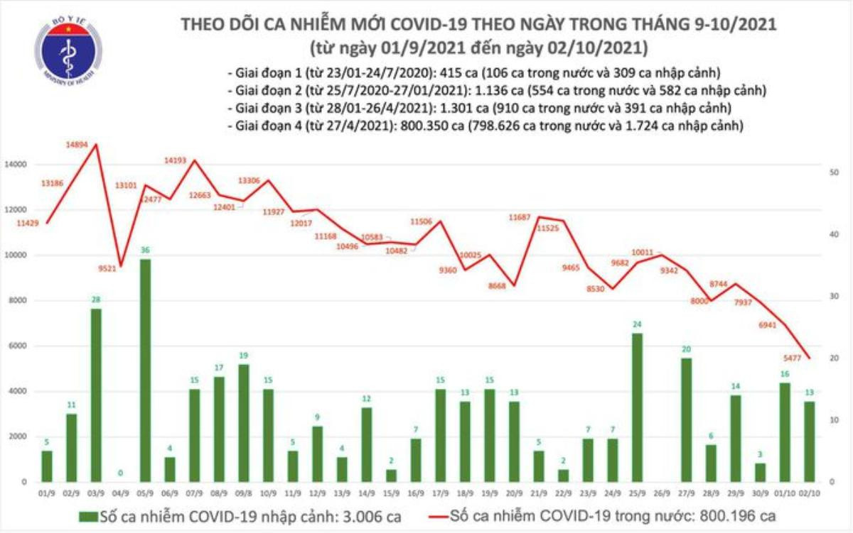 Ngày 2/10: Có 5.490 ca mắc mới COVID-19, thấp nhất trong hơn 1 tháng qua Ảnh 1