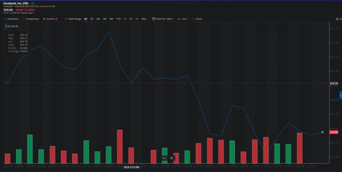 Cổ phiếu Facebook lao dốc sau sự cố nghiêm trọng toàn cầu Ảnh 1